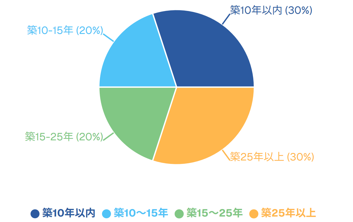 築年数別マンション分布