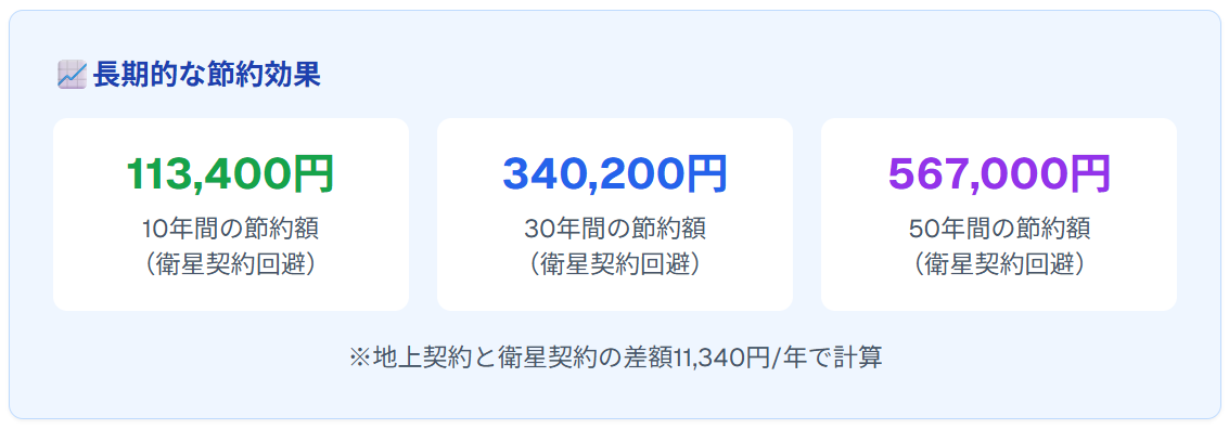 長期的な節約効果