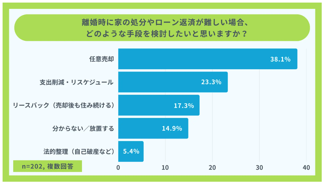 離婚時　ローン対応策