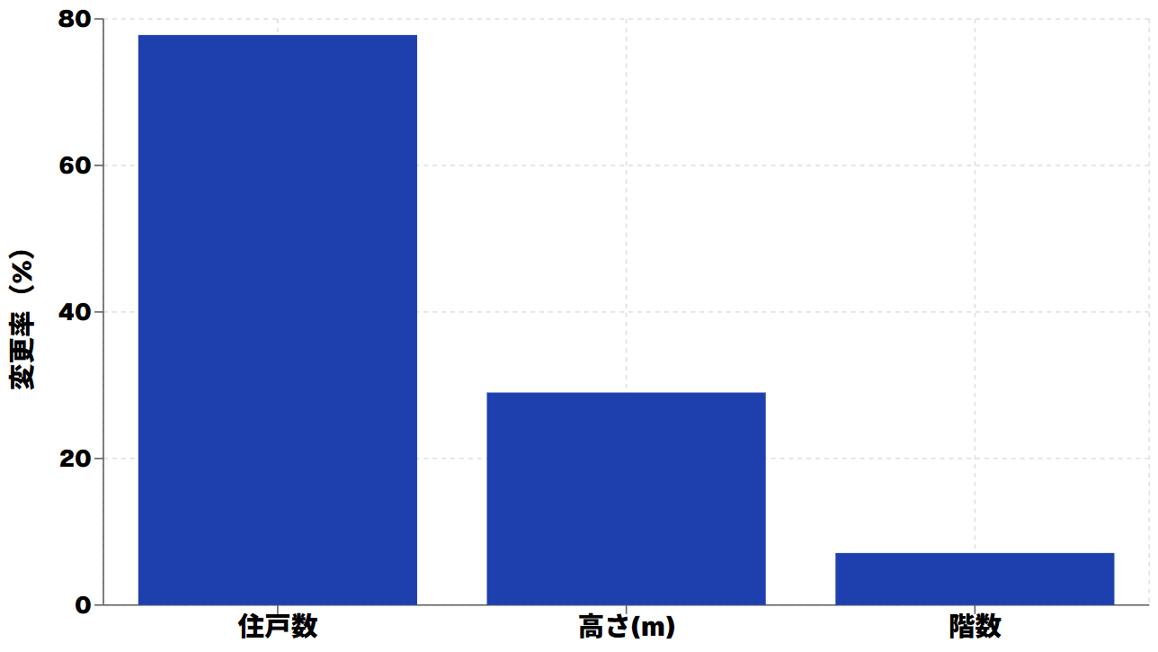 計画の大幅変更：住戸数400戸への拡大が示す市場の期待