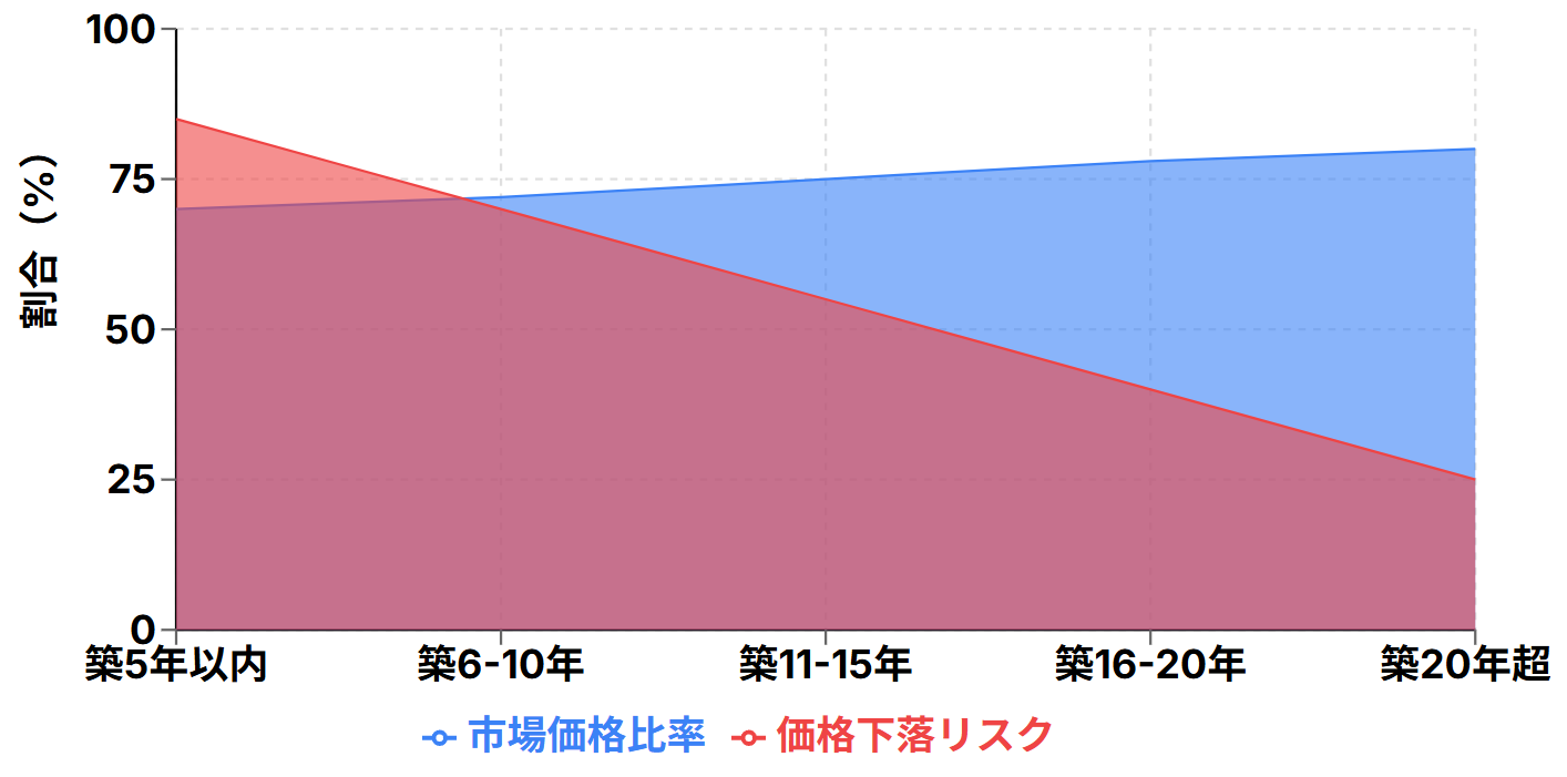 築年数が買取価格に与える影響