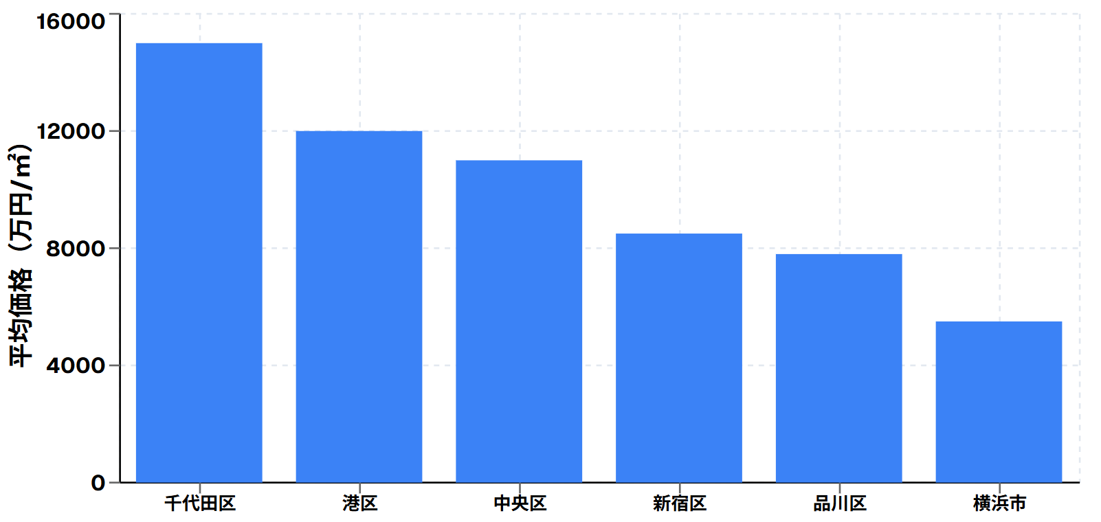地域別連動性価格と均一