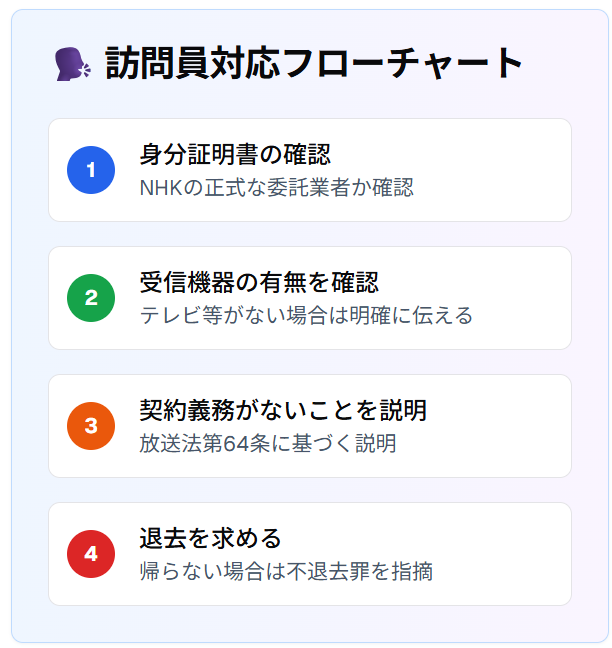 訪問員対応フローチャート