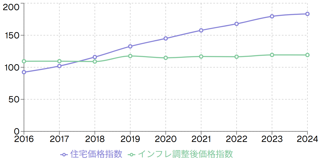 フィリピン不動産価格指数の時代（2016-2024）