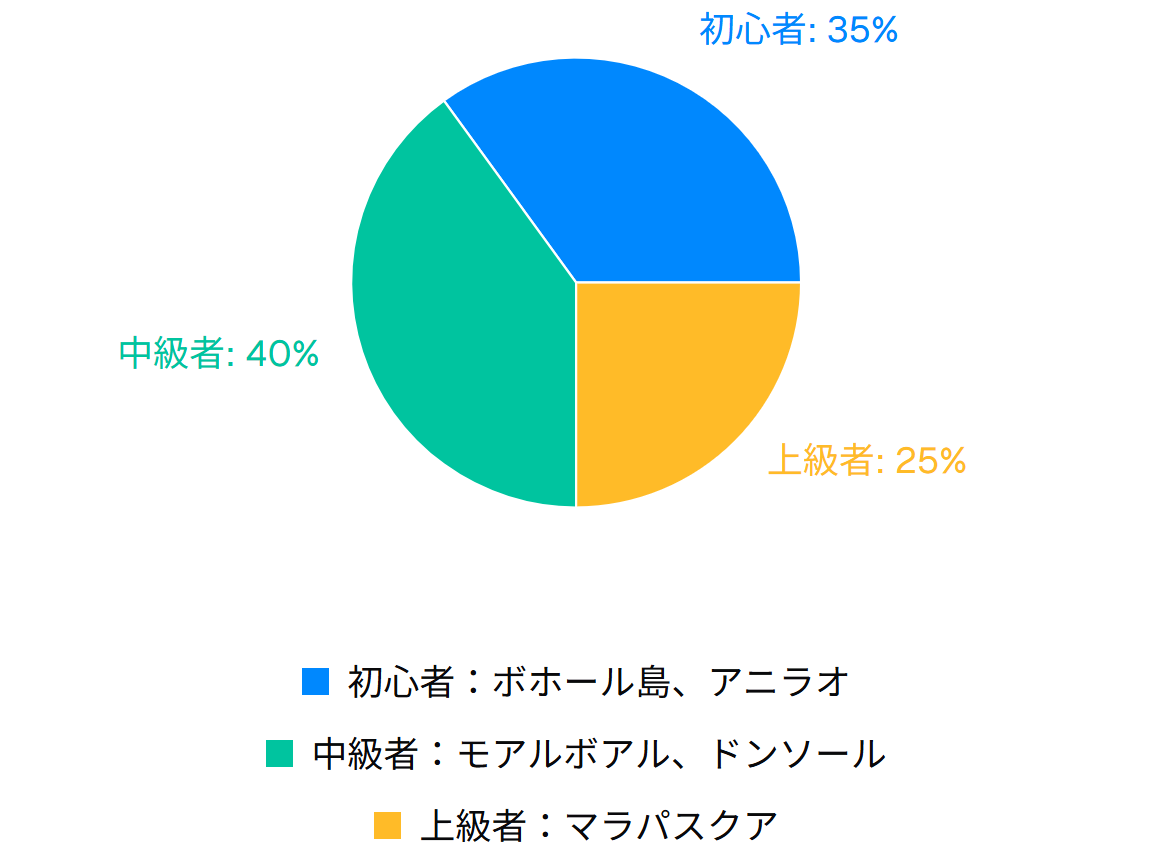 ダイビングスキルレベル別おすすめスポット
