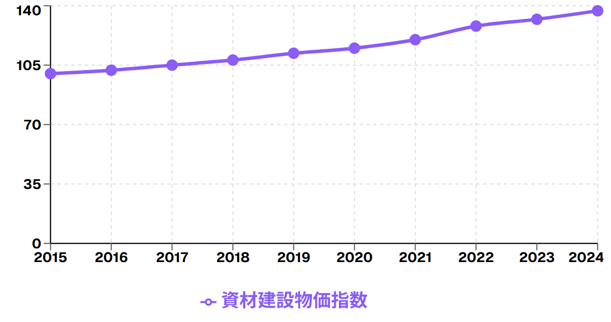 資材建設物価指数推移（2015年=100）