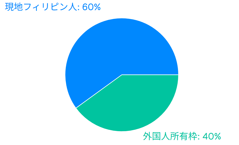 コンドミニアムにおける外国人所有枠の制限