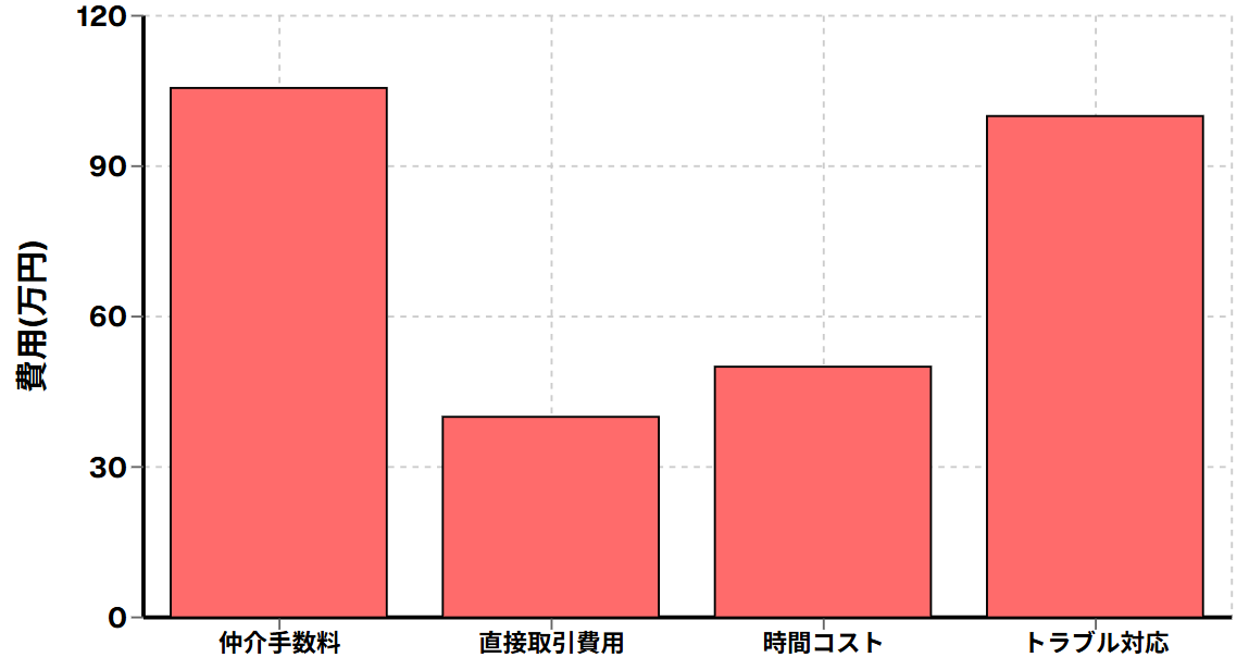 3000万円マンション売却時のコスト比較