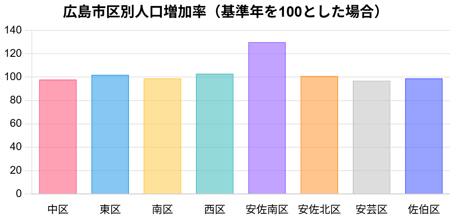 広島市の人口を区別して見ると、安佐南区だけが130％