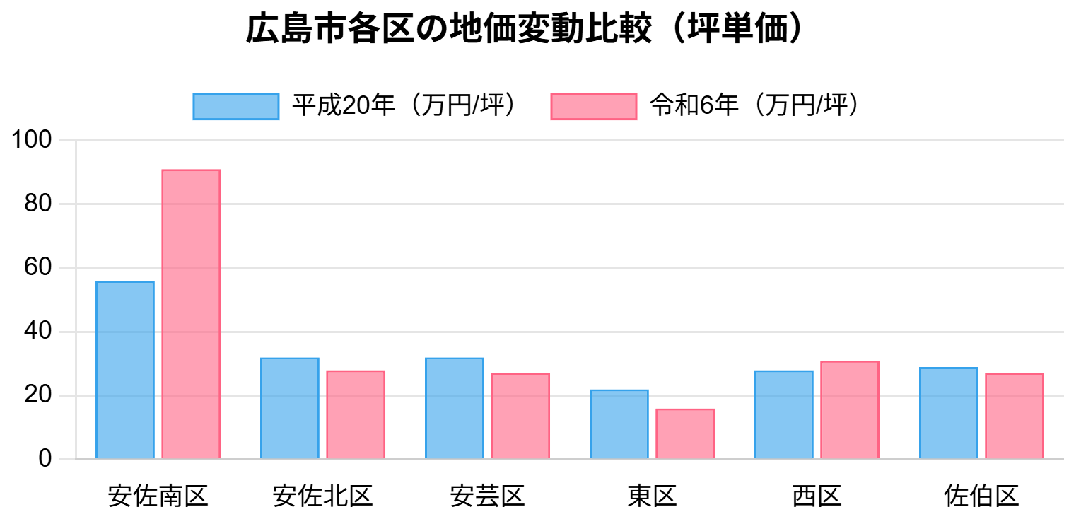 地価動向を見ると、安佐南区では過去16年間で地価が約62%上昇