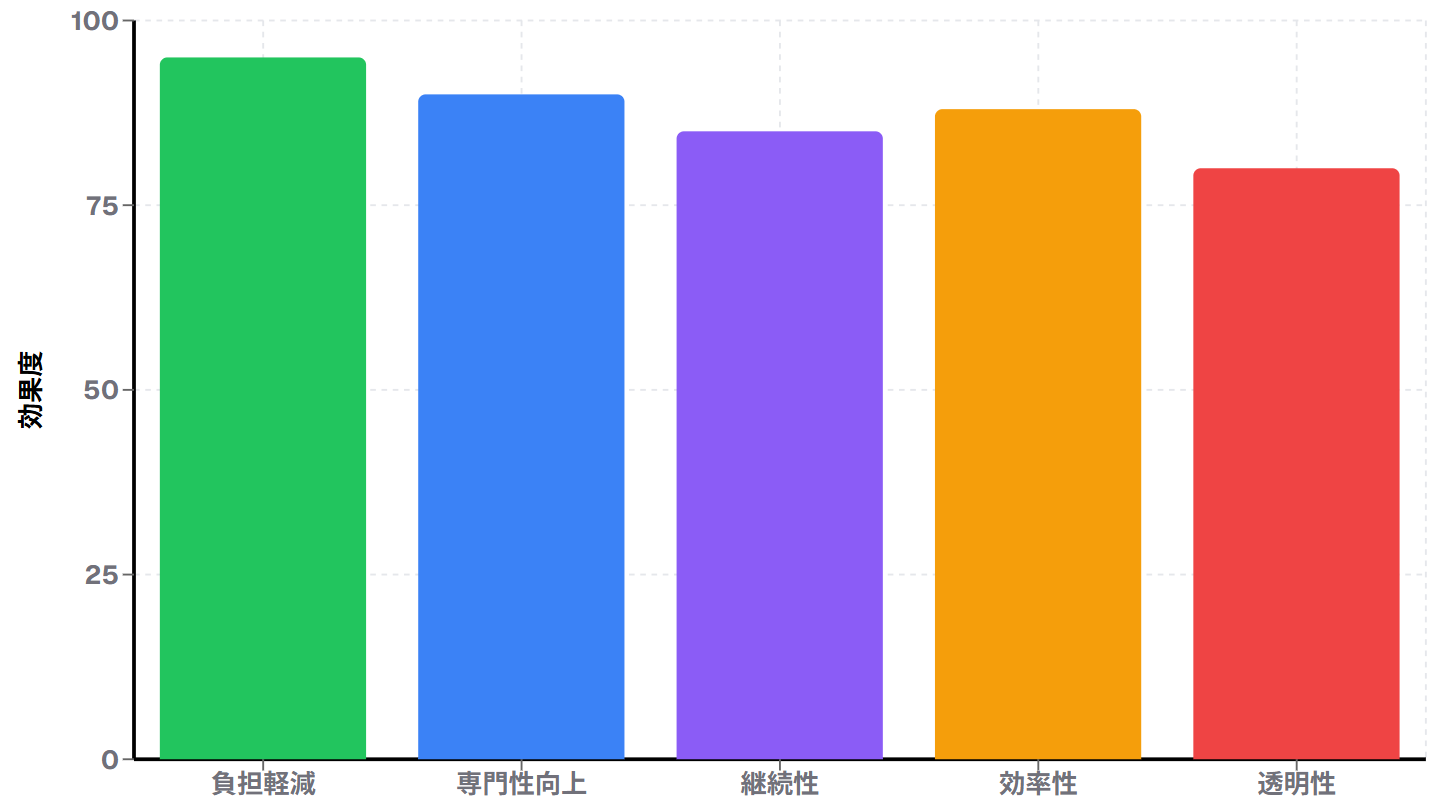 外部管理者方式のメリット評価