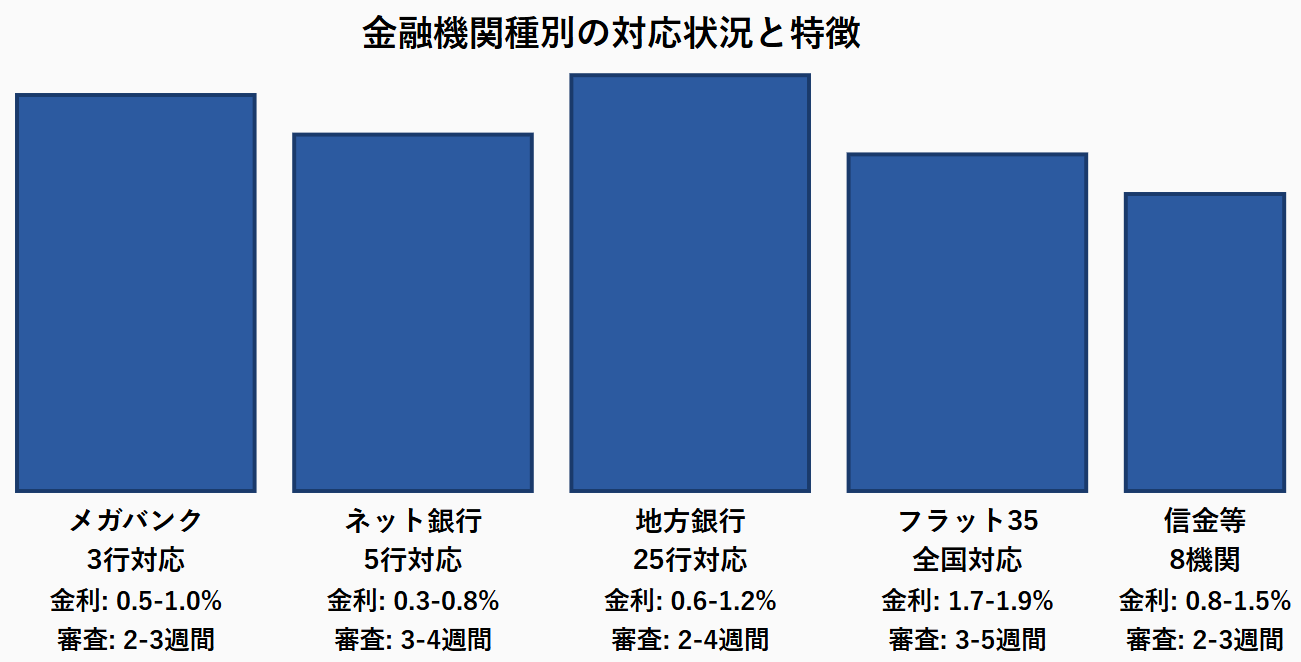 金融機関種別の対応状況と特徴