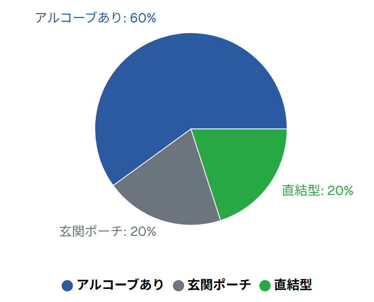 新築分譲マンションの玄関タイプ別構成比（2024年）