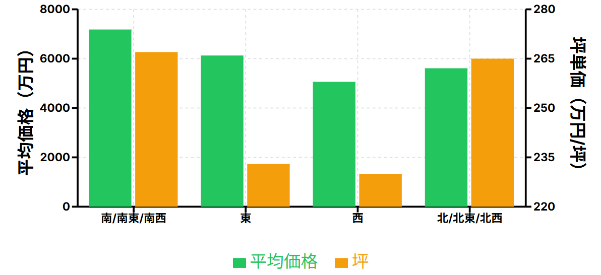 方角別平均価格と坪