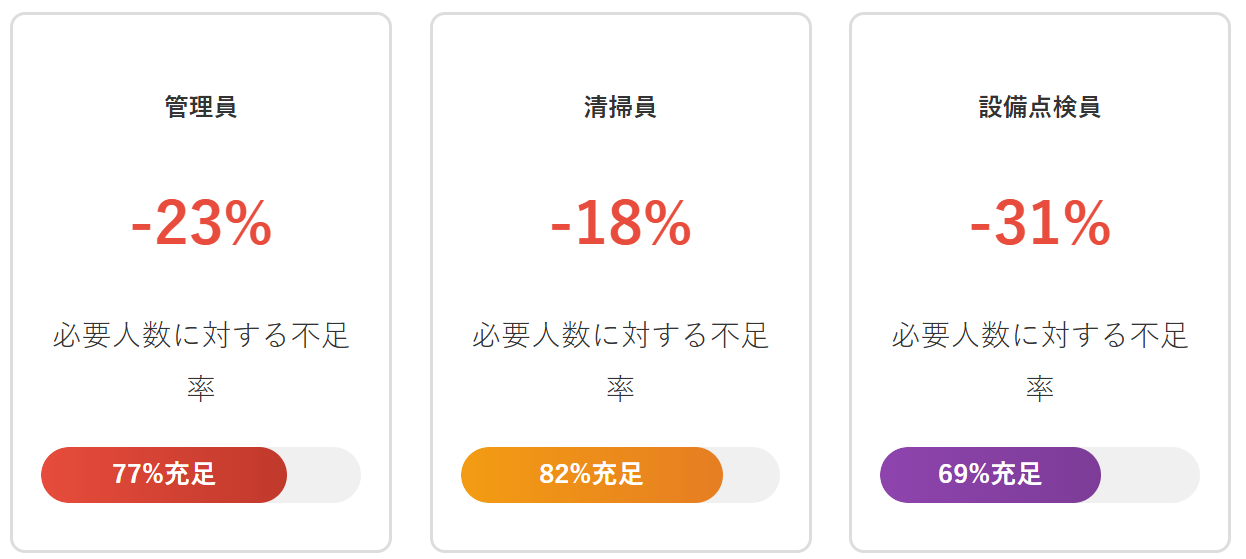 管理業界の人手不足状況