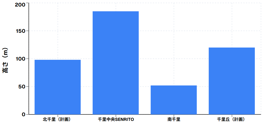千里エリアタワーマンション比較