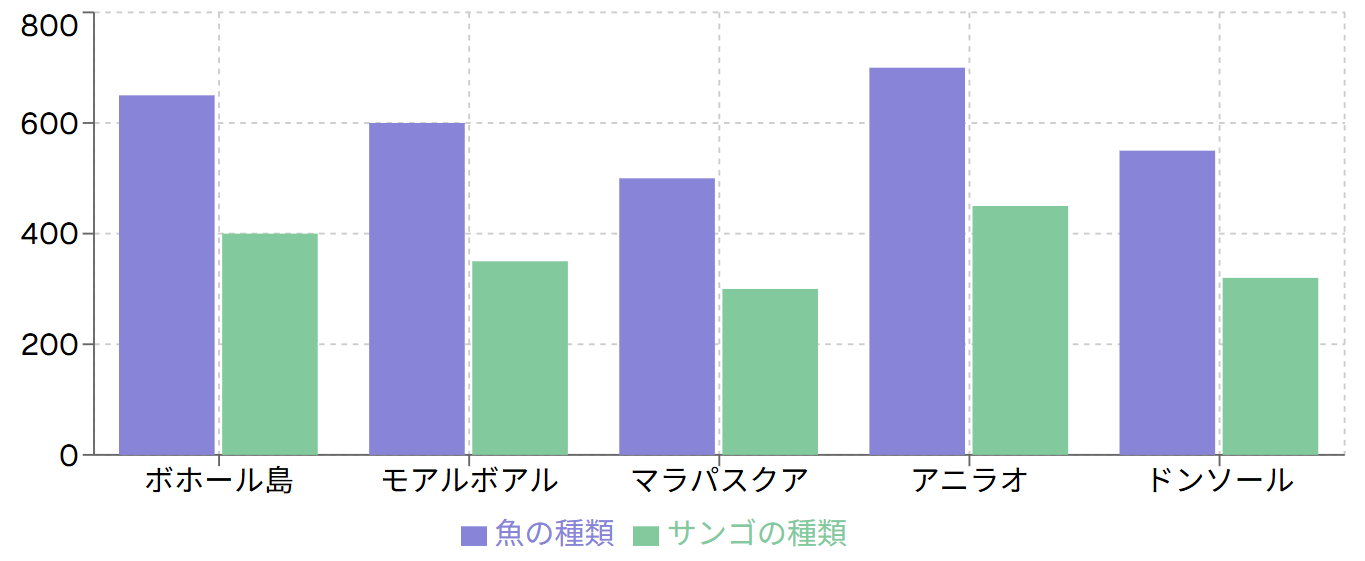 フィリピンのダイビングスポットで見られる海洋生物の種類