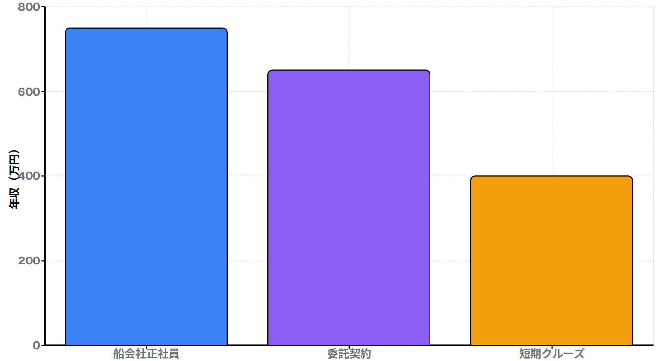 雇用形態別給与比較