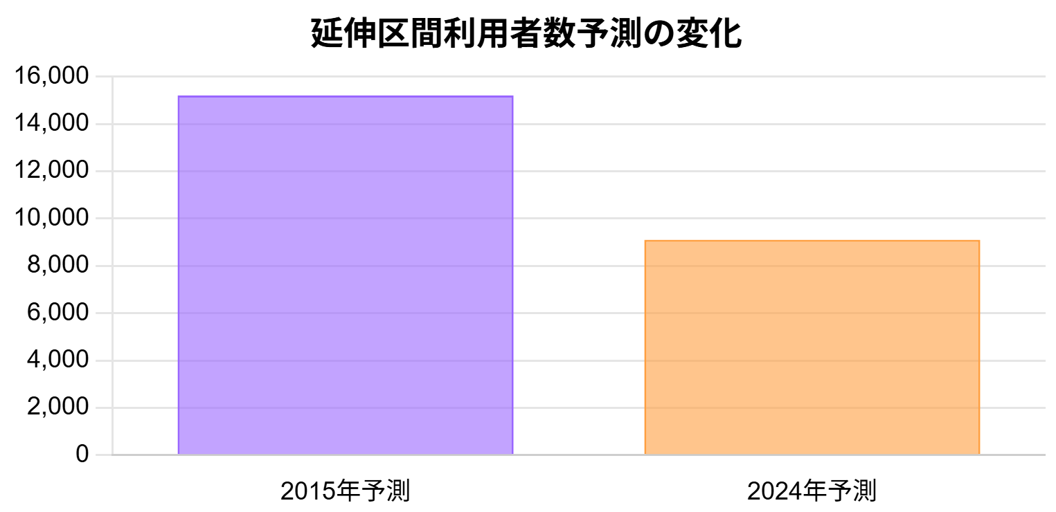長延長の利用者数予測