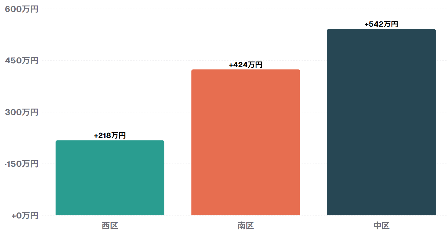 5年間の価格上昇額