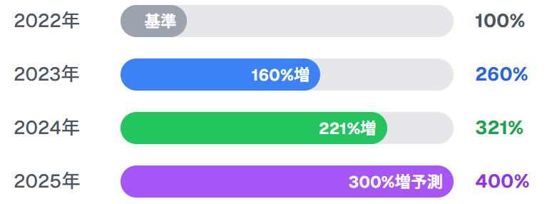 訪日クルーズ客数の推移（前年比）