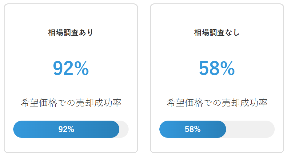 相場調査の有無による売却結果の違い
