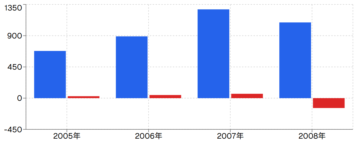 ゼファーの業績推移（2005-2008年）