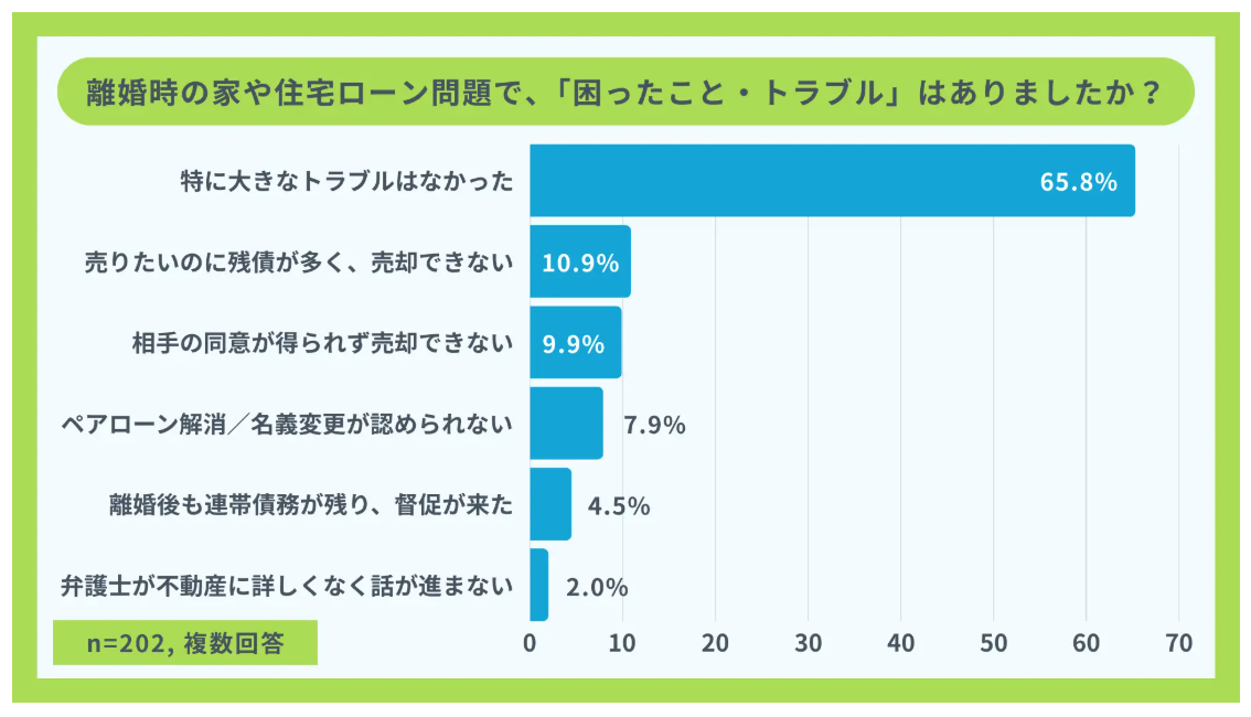 離婚時　住宅ローン困ったこと