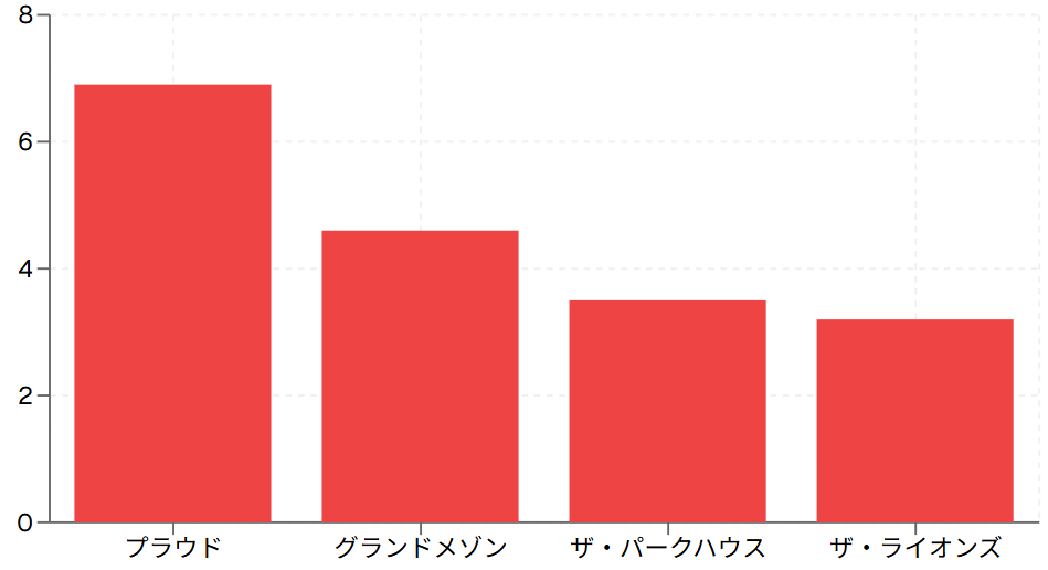 住んでみたいマンションブランドランキング