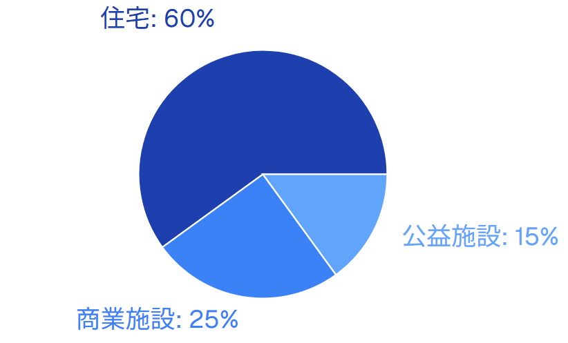 施設構成比率