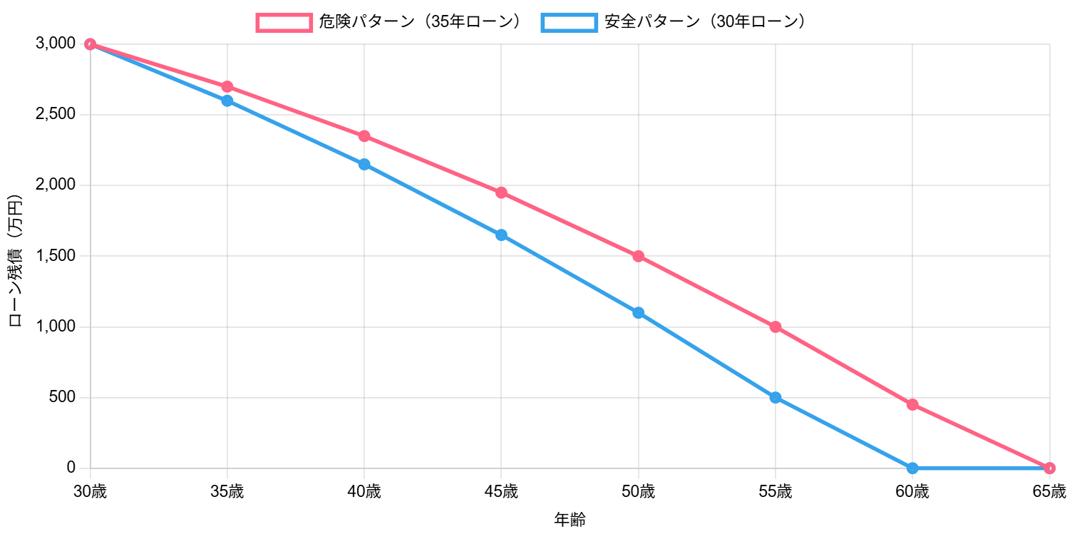 年齢別住宅ローン残債推移（危険パターンと安全パターン）