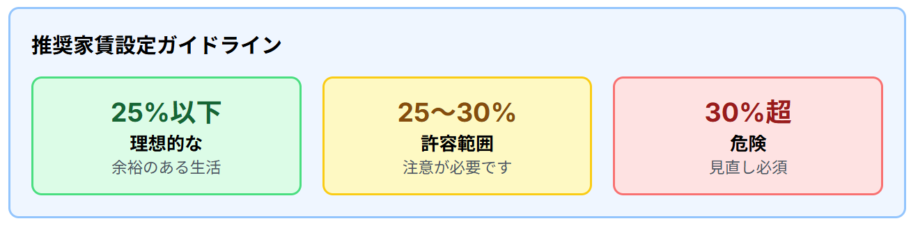 推奨家賃設定ガイドライン