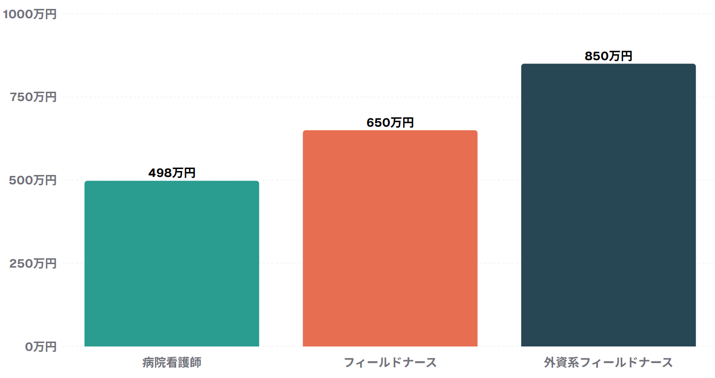 フィールドナーの報酬は、一般的な病院勤務の看護師よりも高い