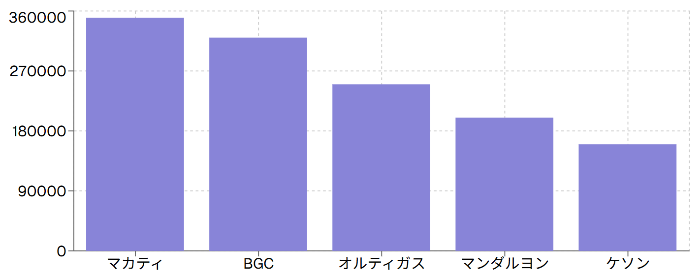 首都ラ圏の地区別コンドミニアム平均価格（1平方マニメートルあたり・ペソ）