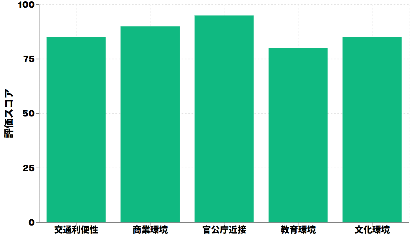官庁街隣接の希少条件：八丁堀が持つ都心の理想的な環境