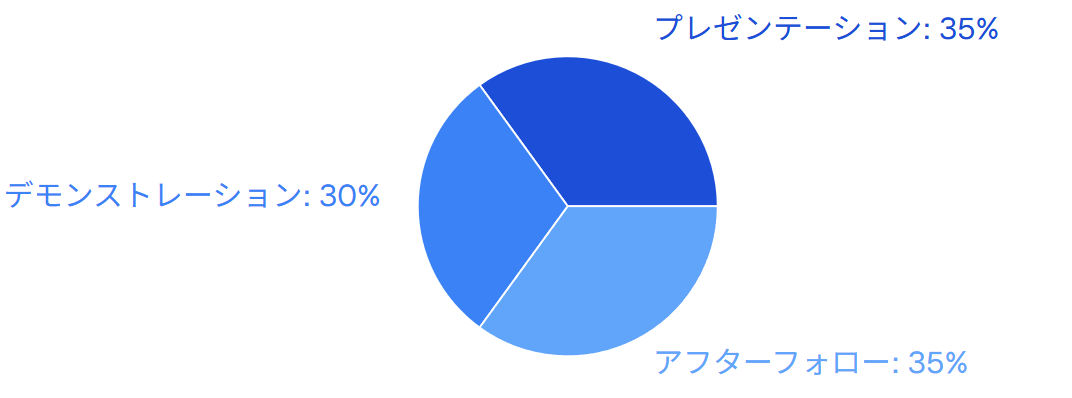 主な仕事内容の構成比ナース