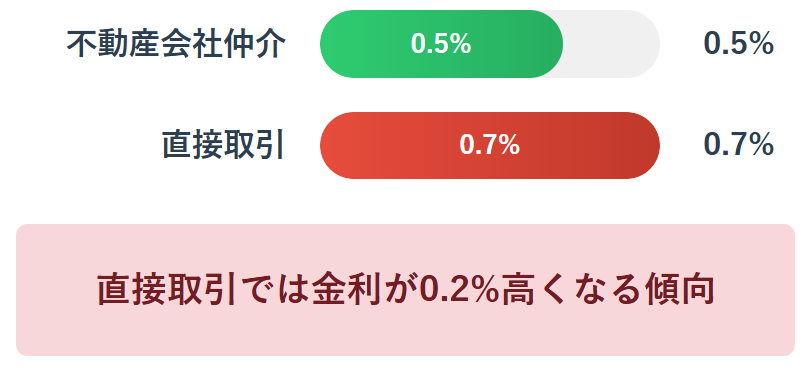 平均金利の差
