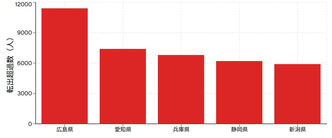 転出超過数 全国上位5県（2023年）