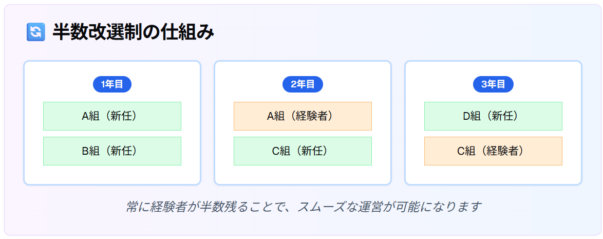  半数改選制の仕組み