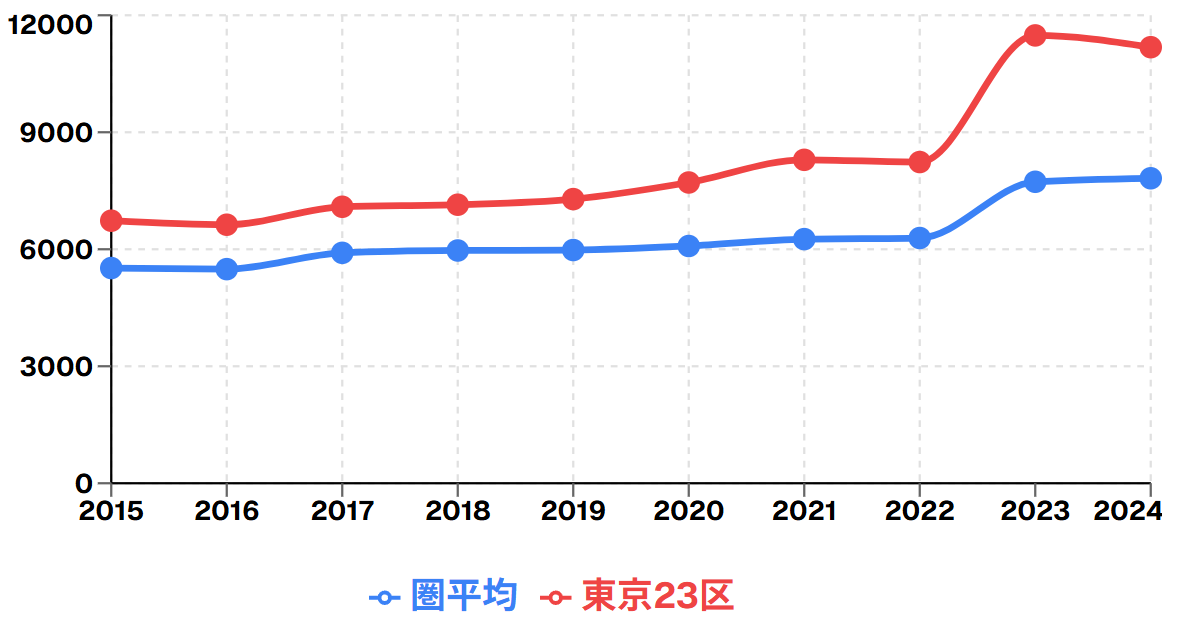 東京圏新築マンション平均価格（万円）