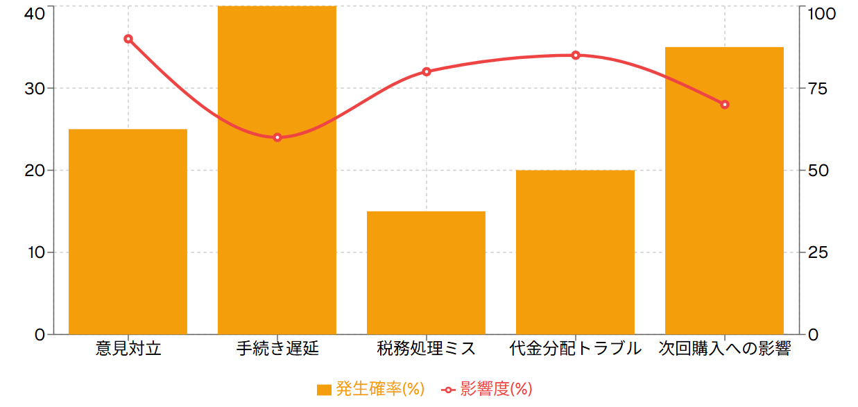 共有名義売却時のリスク要因