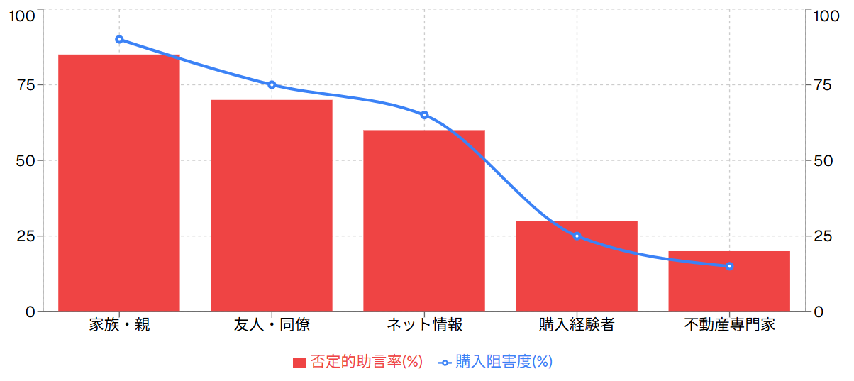 相談相手別の購入阻害度