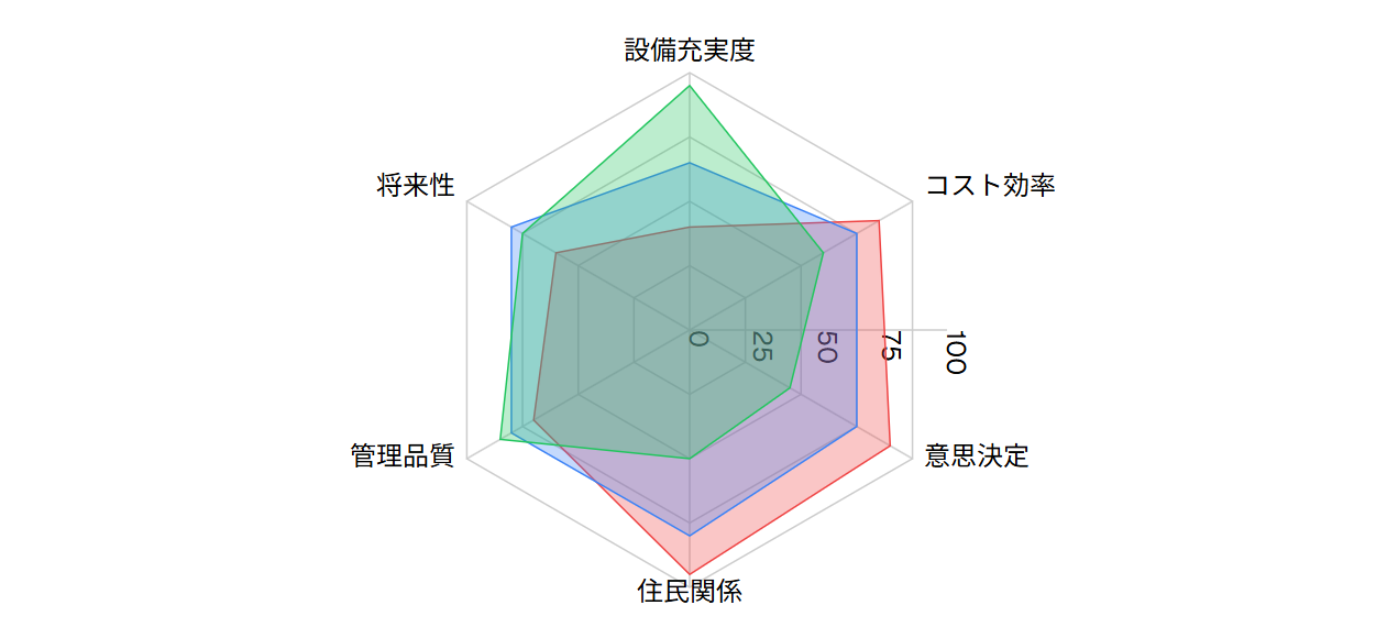 規模別総合評価レーダーチャート