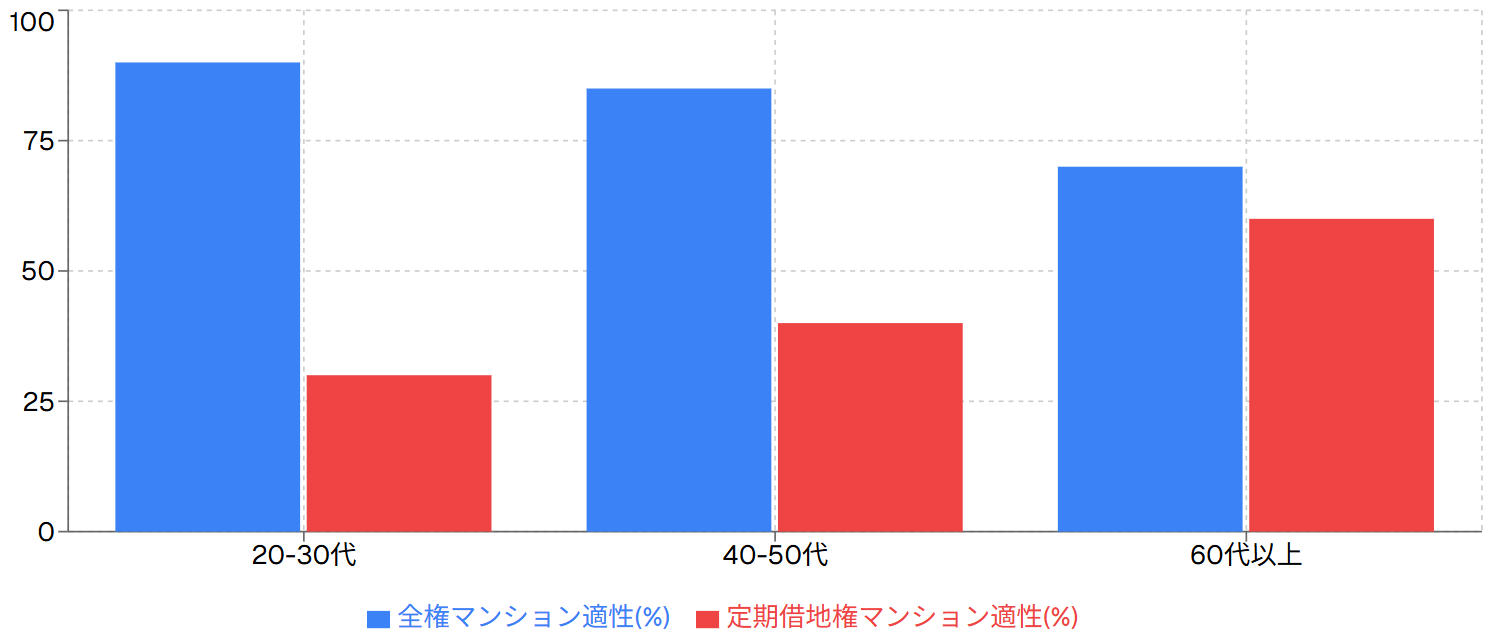 年代別購入適性