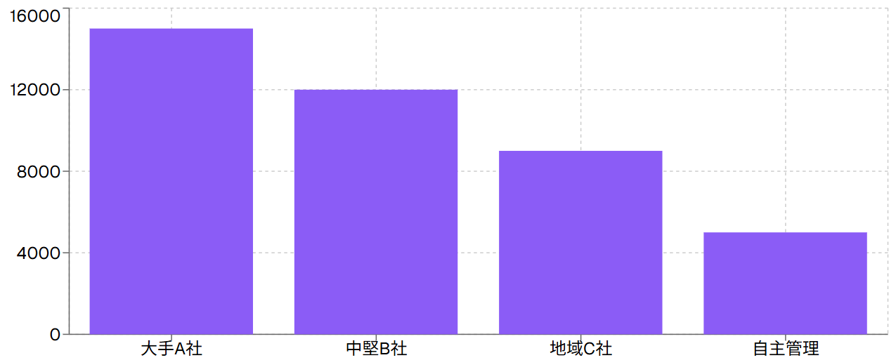 管理会社別コスト比較