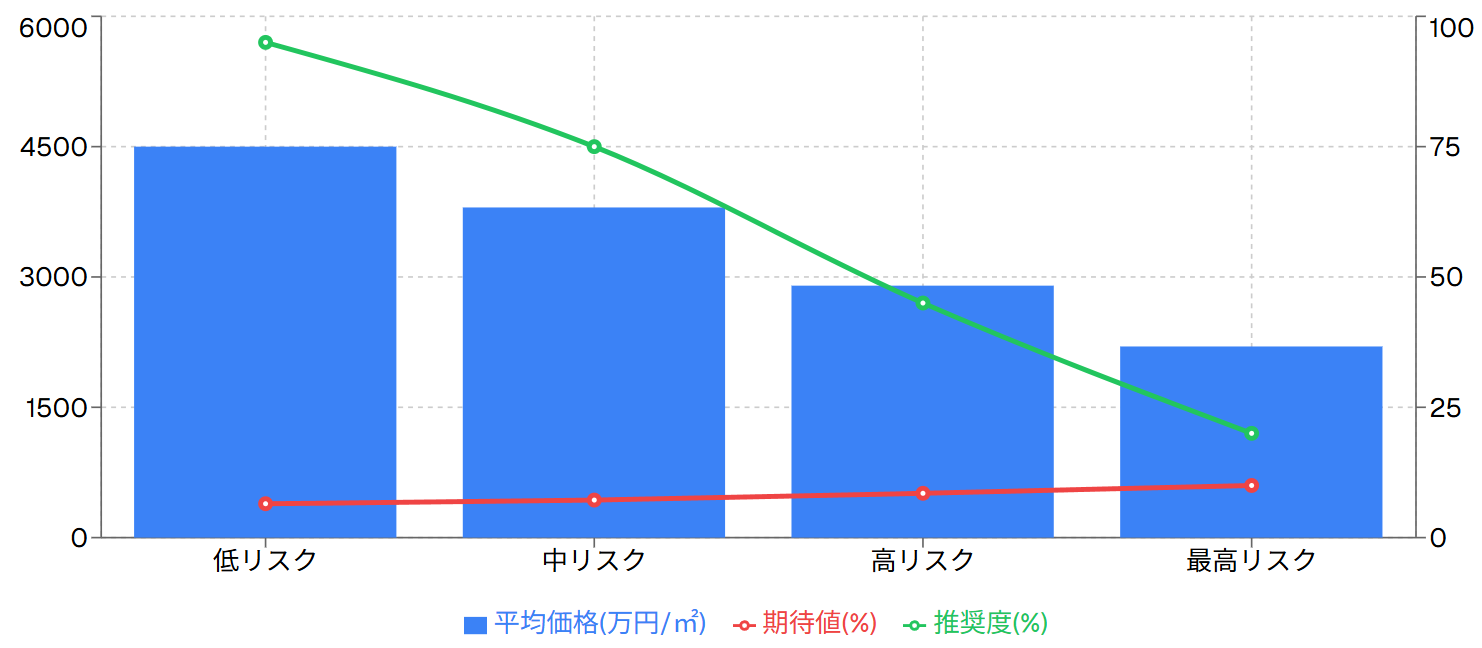 災害リスク別不動産購入適性