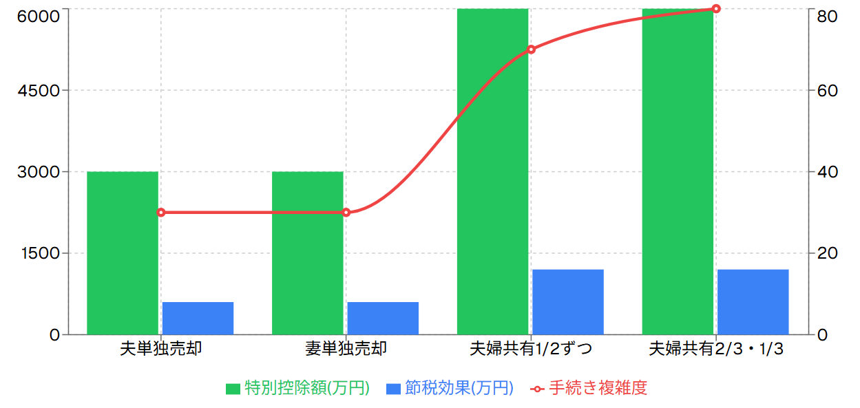 特別控除適用パターン別比較