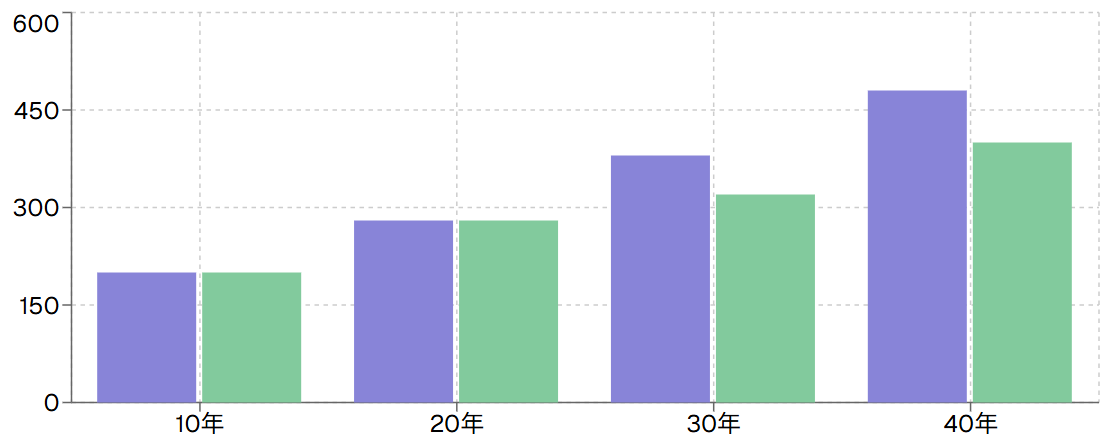 40年間の累積コスト比較