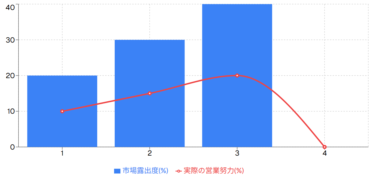 買取保証期間中の販売活動実態