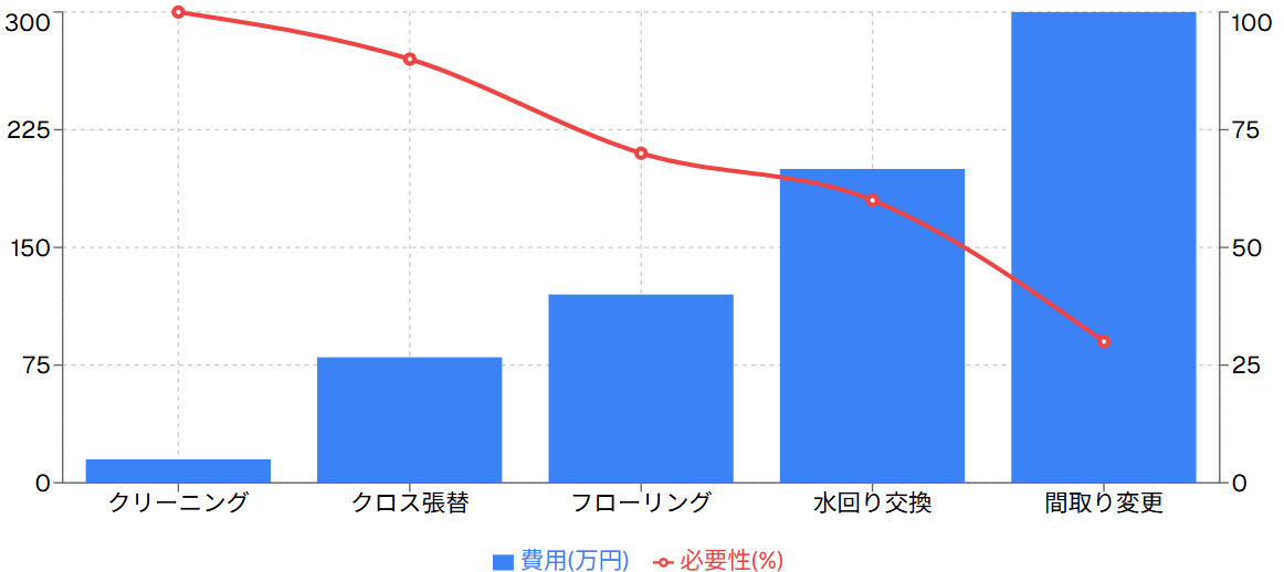 リノベーション費用の目安